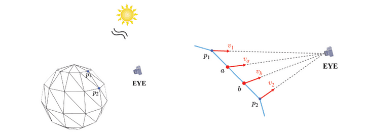 viewvector