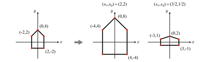 2dscaling