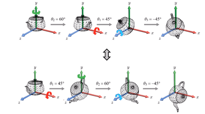 orderEulerTransform