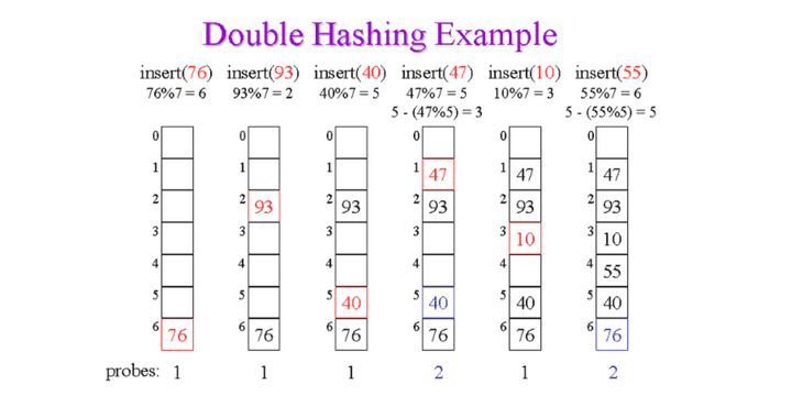 doublehashing