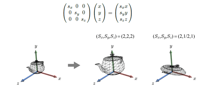 3dscaling