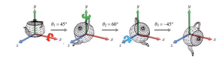 eulerTransform