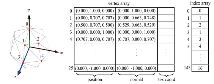 vertexindex